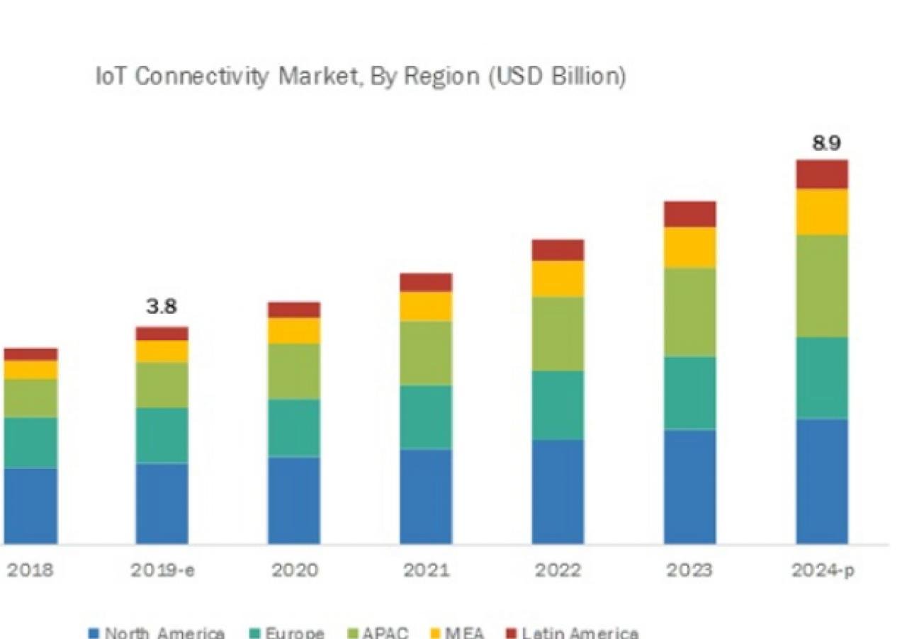 IoT Connectivity Market: