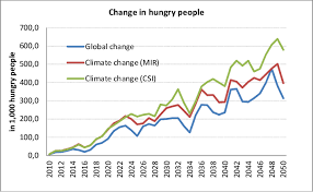 Climate Change on Global Food Security