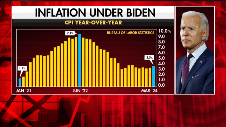 Inflation flattens Americans' wealth gains under Biden: report | Fox BusinessIMAGE
